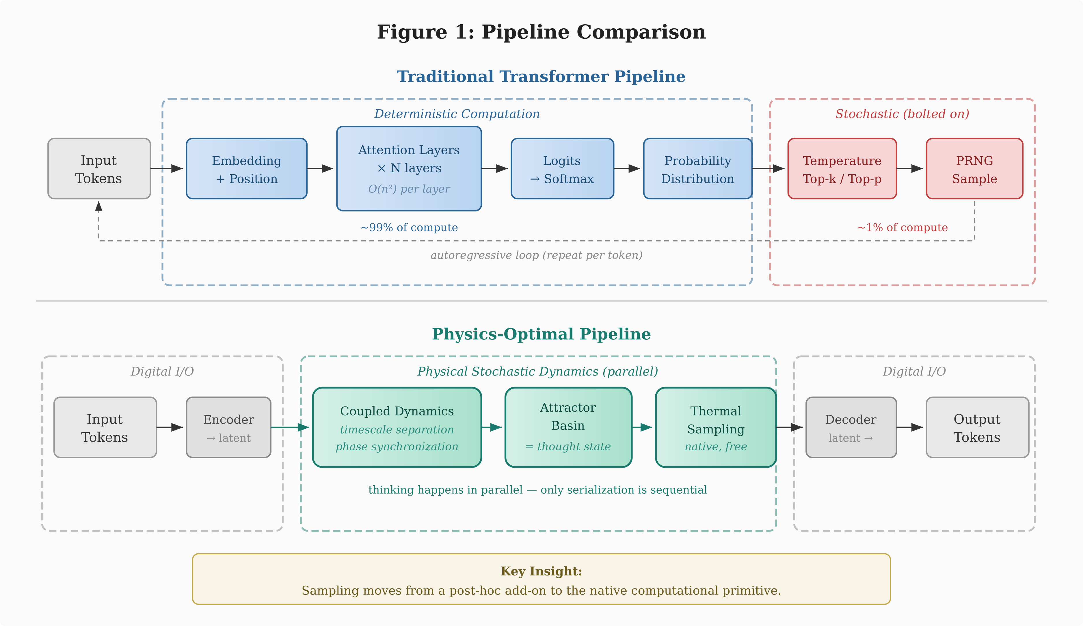 Figure 1. Pipeline comparison between the traditional transformer (top) and the proposed physics-optimal architecture (bottom). In the transformer, ~99% of comp