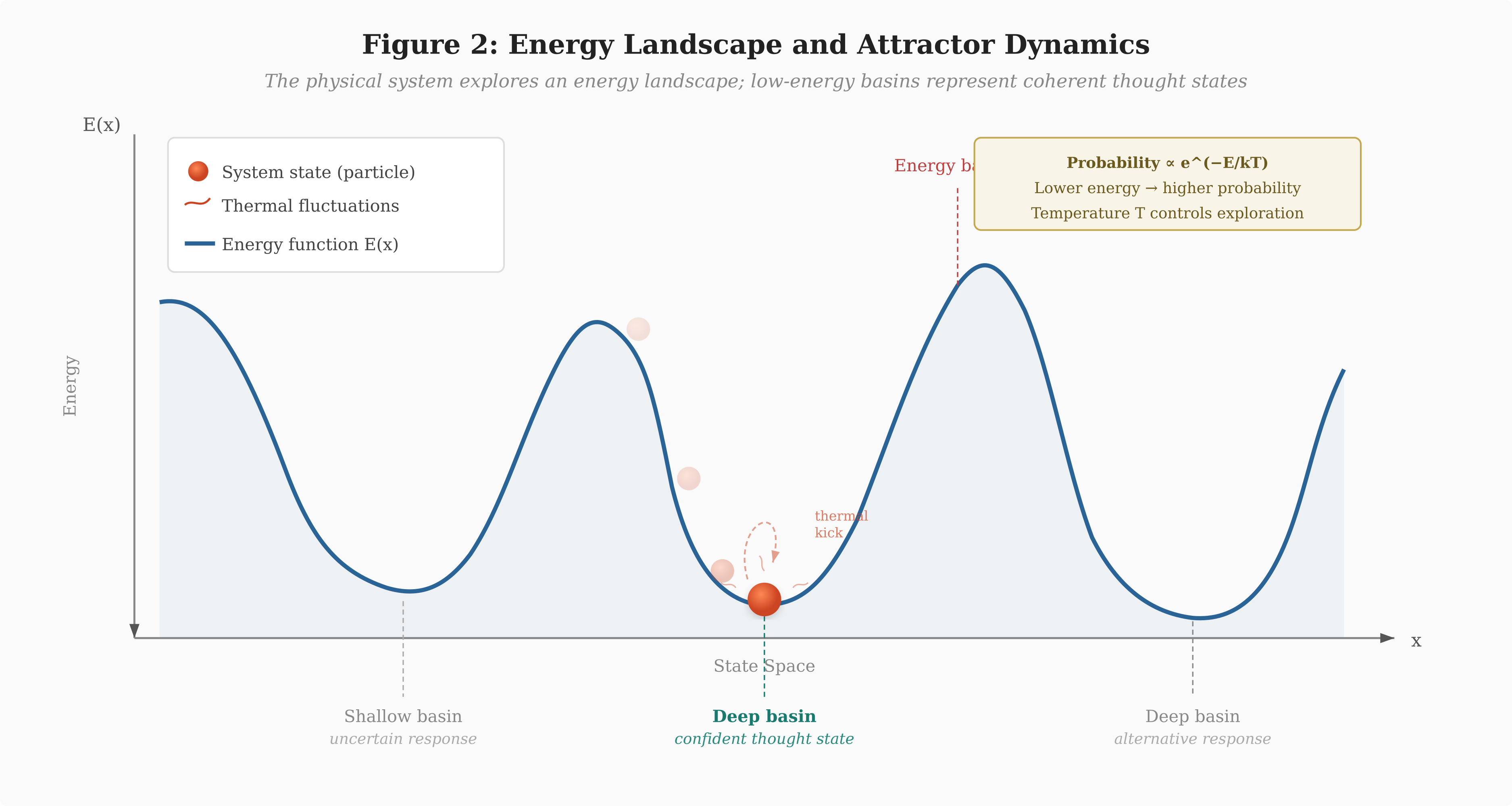 Figure 2. Energy landscape and attractor dynamics (simplified 1D cross-section). The system state (orange particle) explores the energy landscape via thermal fl
