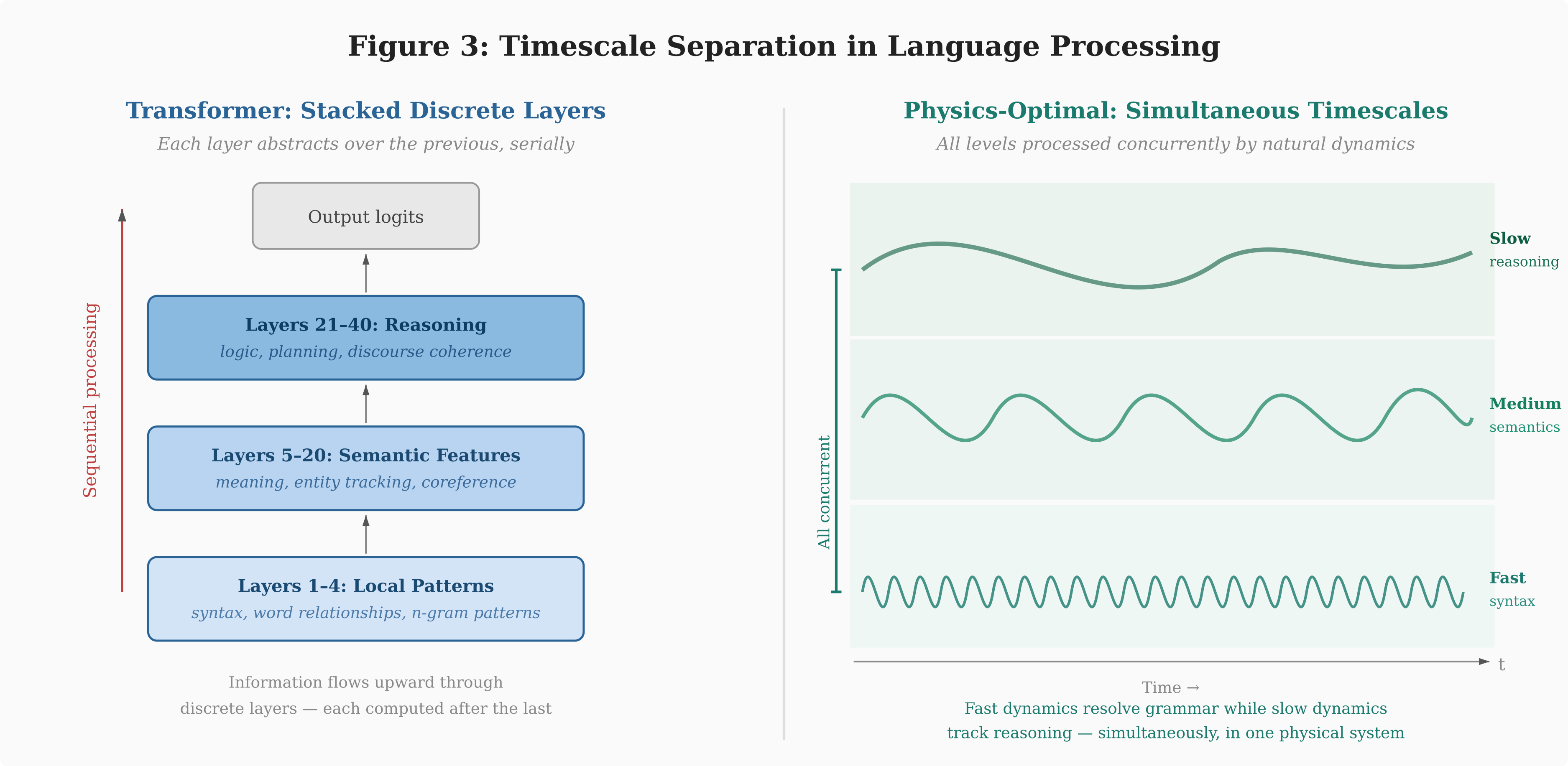 Figure 3. Timescale separation. The transformer (left) processes linguistic hierarchy through discrete stacked layers computed sequentially. The physics-optimal