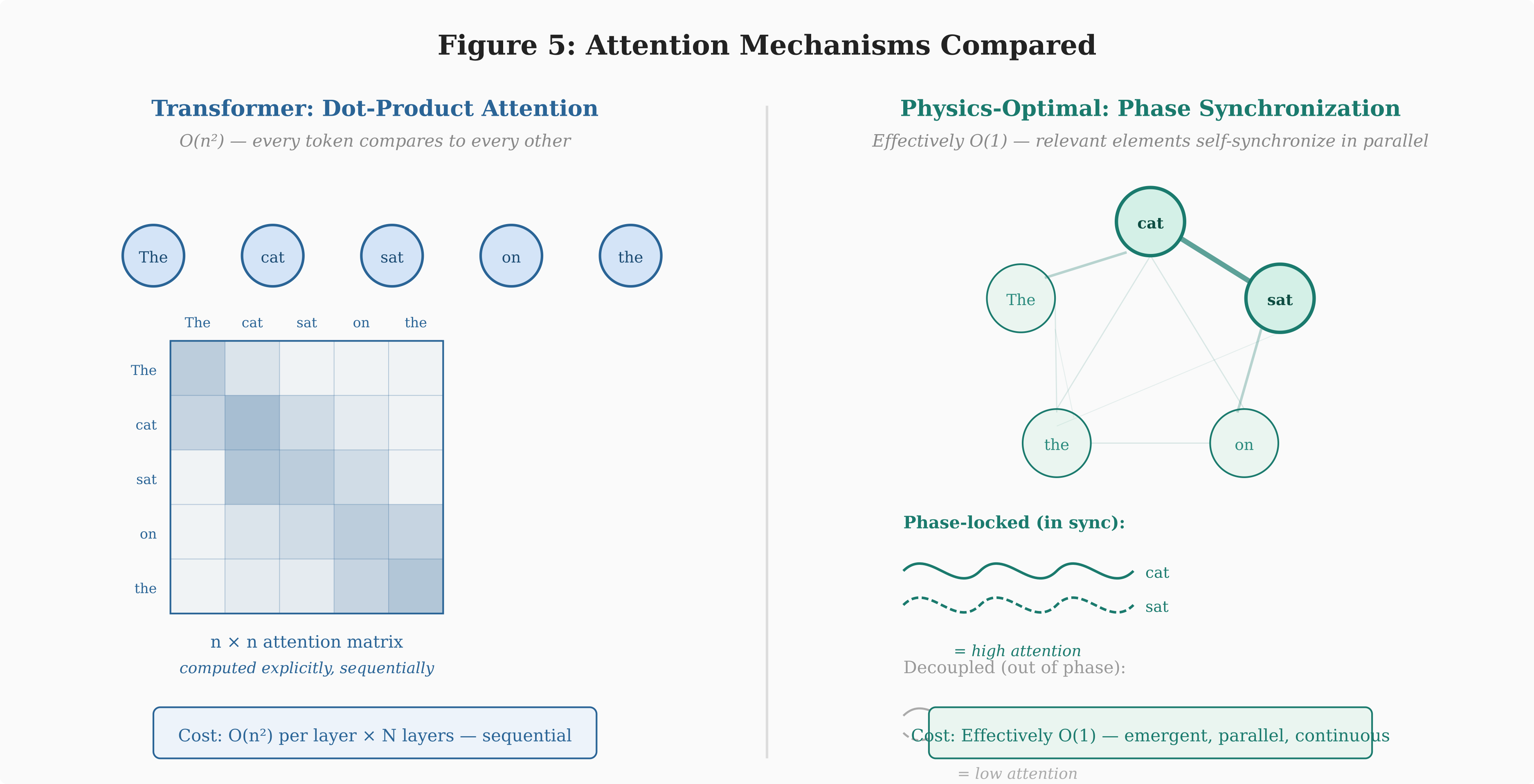 Figure 5. Attention mechanisms compared. The transformer (left) explicitly computes an n×n attention matrix via dot-product operations at O(n²) cost. In a coupl