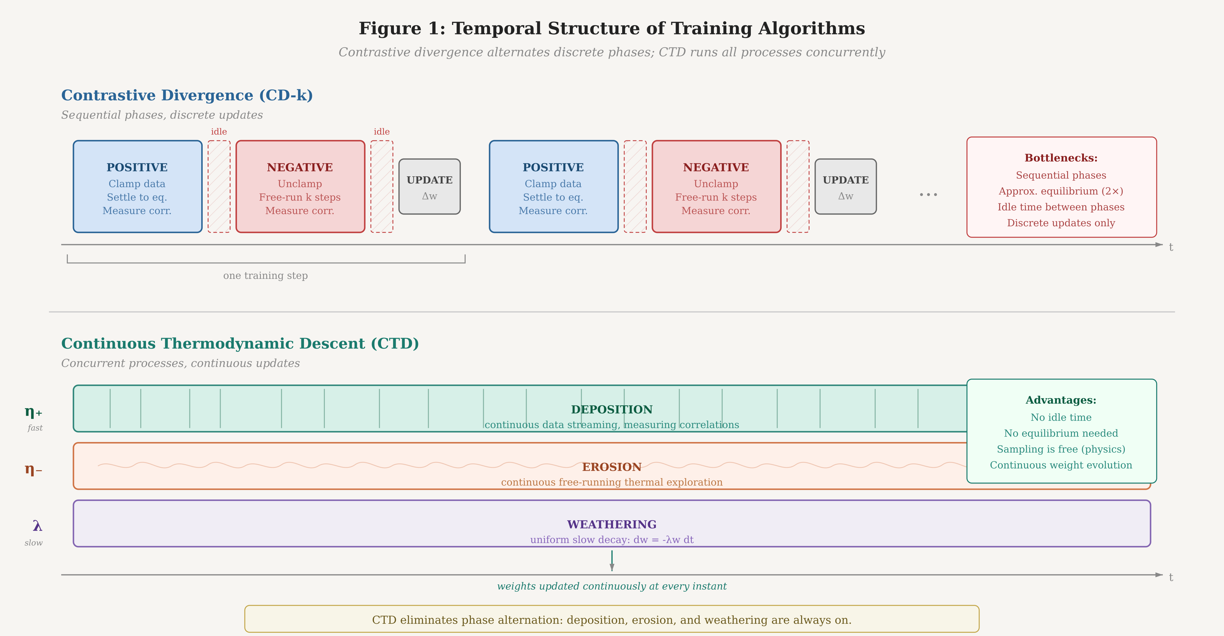 Figure 1. Temporal structure of training algorithms. Contrastive divergence (top) alternates between discrete positive and negative phases, with idle periods an