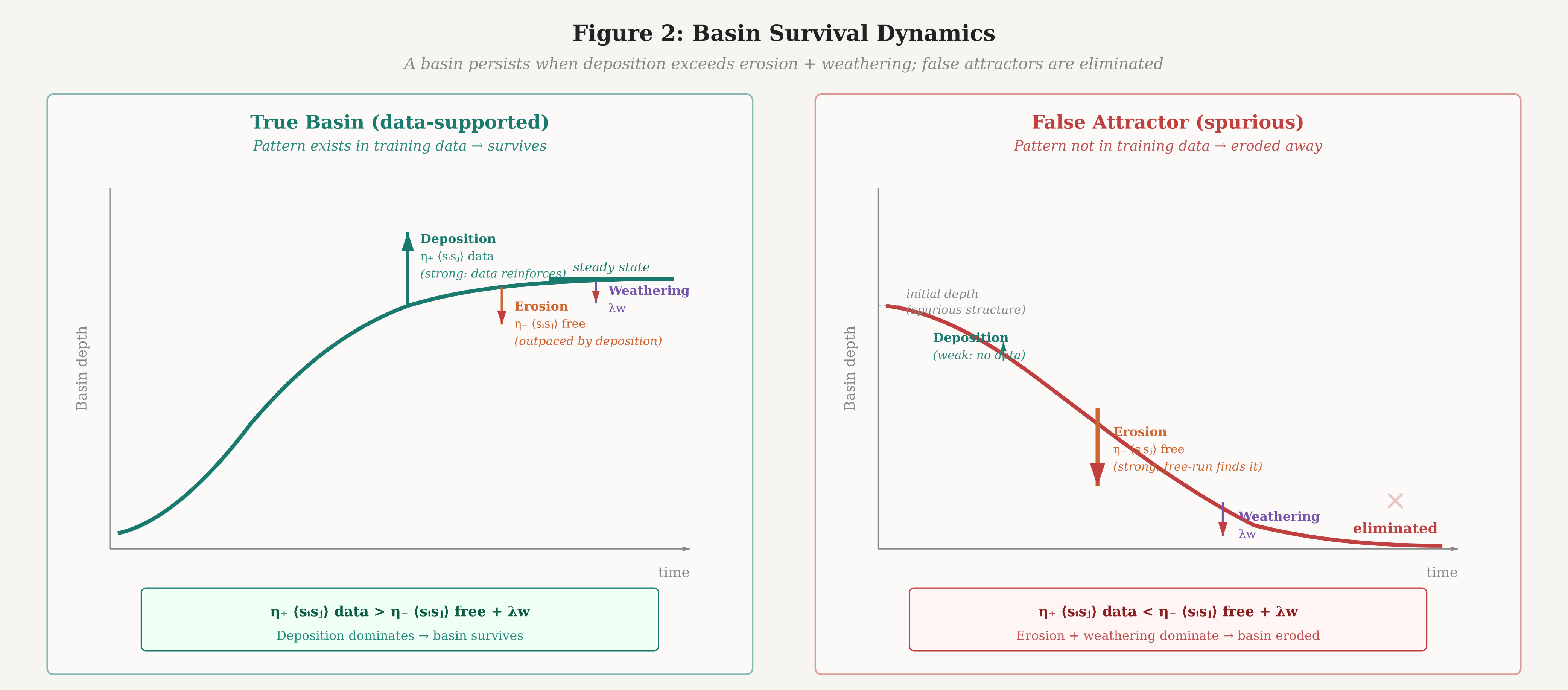 Figure 2. Basin survival dynamics. A true basin (left) deepens over time as deposition from data exceeds erosion and weathering, reaching a stable steady state.