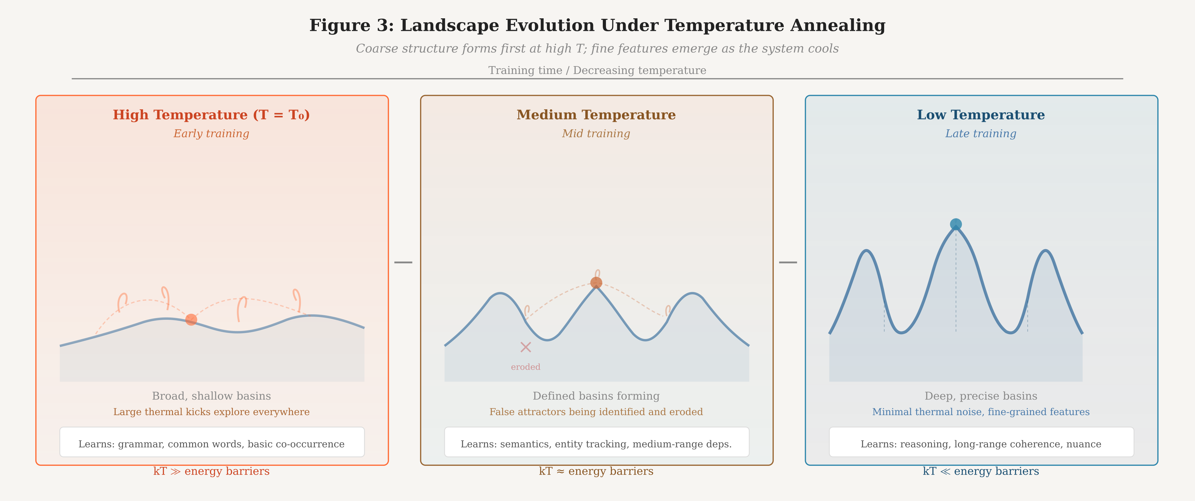 Figure 3. Landscape evolution under temperature annealing. At high temperature (left), only broad, shallow basins form, capturing coarse statistical structure. 