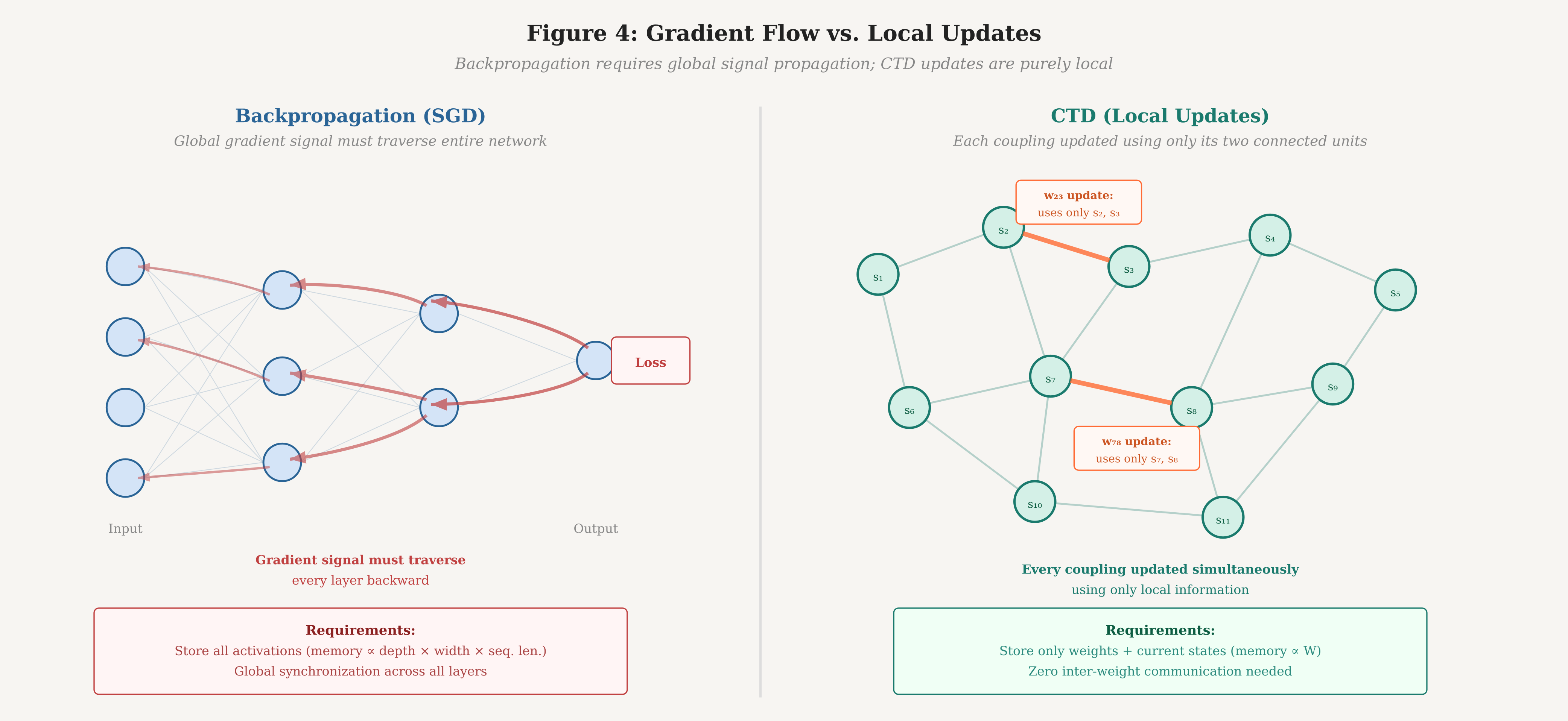 Figure 4. Gradient flow comparison. Backpropagation (left) requires global error signals to propagate backward through every layer, with memory proportional to 
