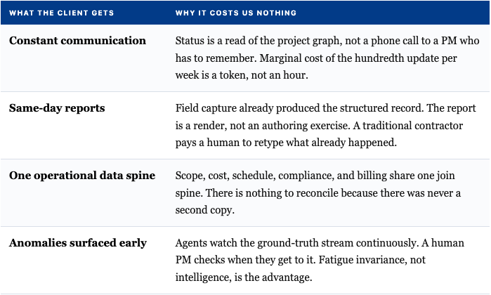 Table: what the client gets, and why it costs us nothing. Constant communication: status is a read of the project graph, not a phone call to a PM. Same-day reports: field capture already produced the structured record. One operational data spine: scope, cost, schedule, compliance, and billing share one spine. Anomalies surfaced early: agents watch the ground-truth stream continuously.